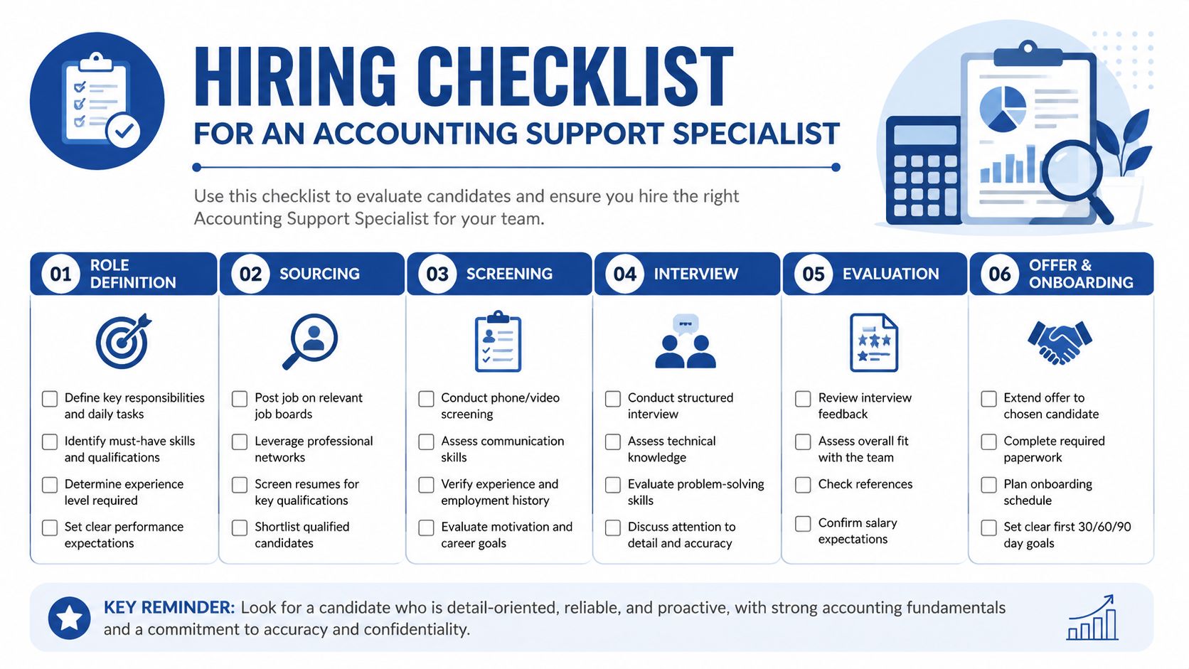 A comprehensive hiring checklist for businesses looking to recruit an accounting support specialist, organized into six professional stages.