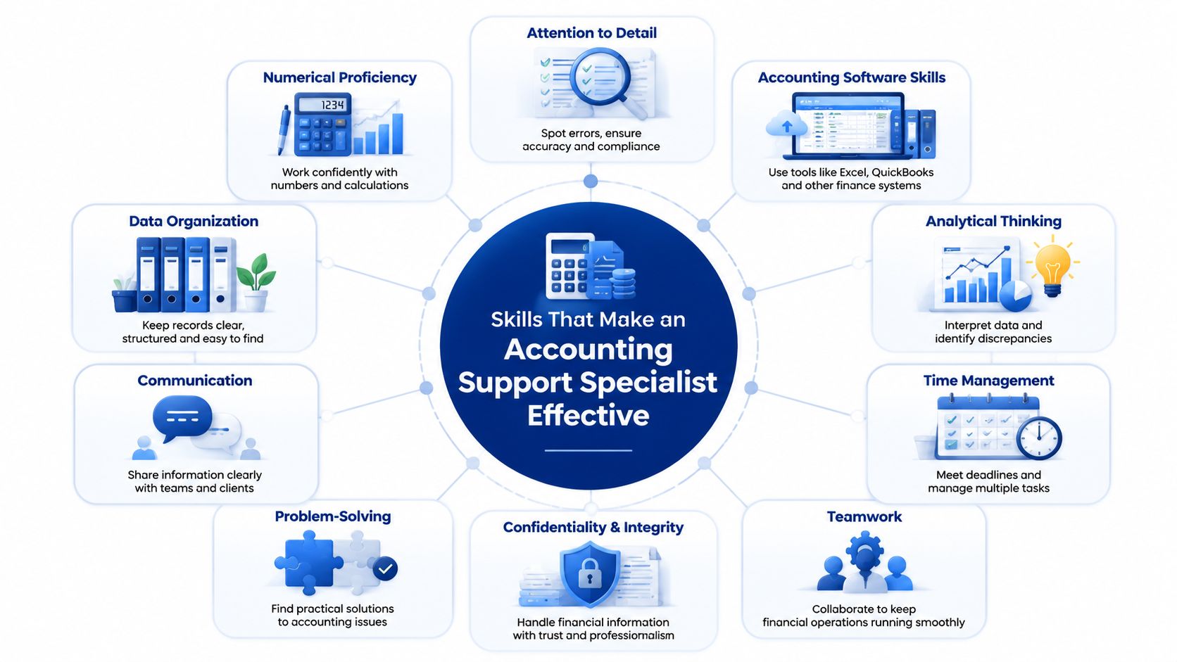 An infographic showing key skills for an accounting support specialist, including numerical proficiency, analytical thinking, and teamwork.