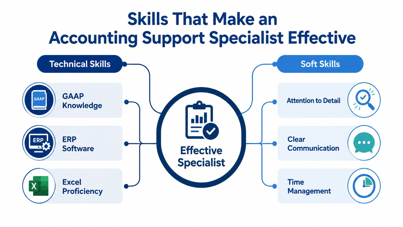 A diagram illustrating the technical and soft skills required for an effective accounting support specialist role.
