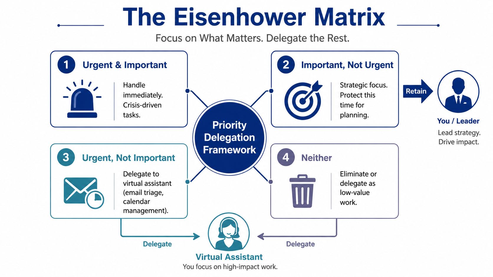 A diagram of the Eisenhower Matrix explaining how to prioritize tasks for better focus and delegation.