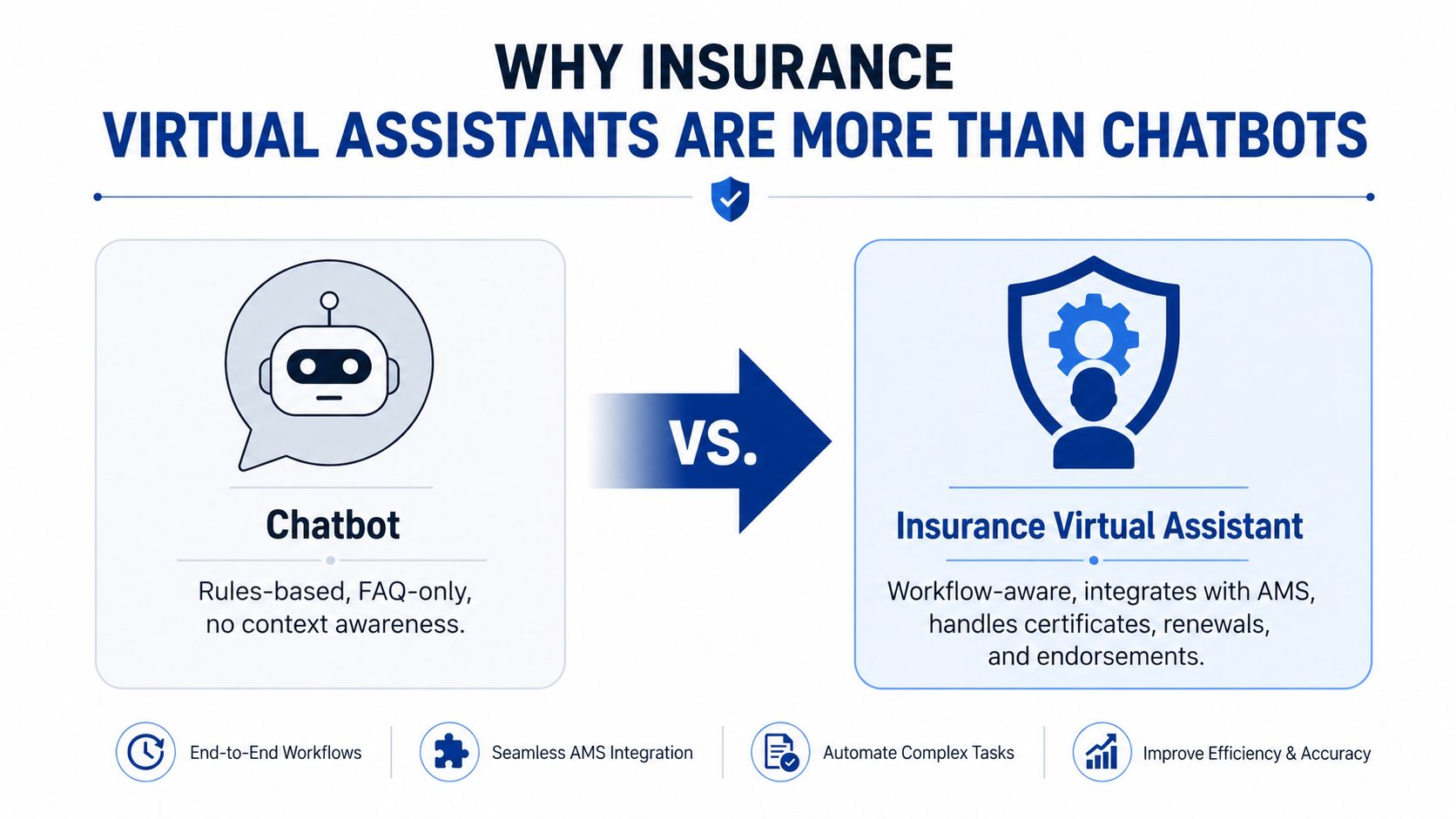 A comparison graphic showing how insurance virtual assistants provide more advanced workflow automation than standard chatbots.