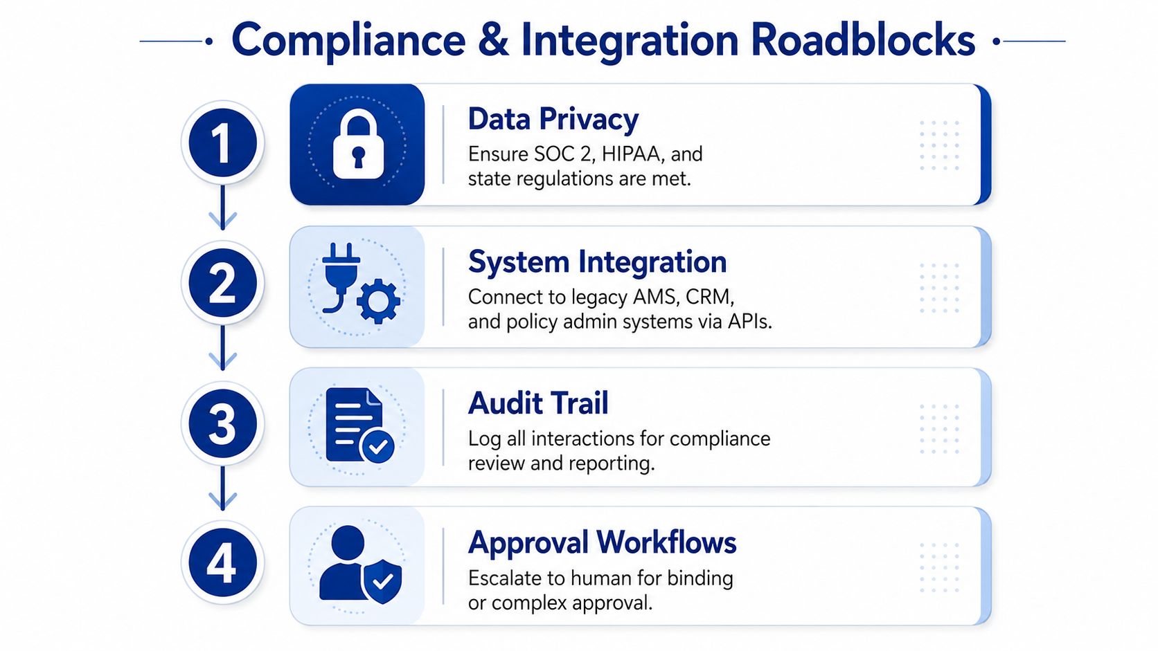 A diagram outlining four key roadblocks for insurance virtual assistants including data privacy, system integration, audit trails, and approval workflows.