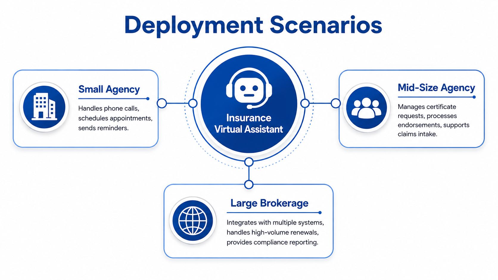 A diagram illustrating three deployment scenarios for an insurance virtual assistant across various business sizes.
