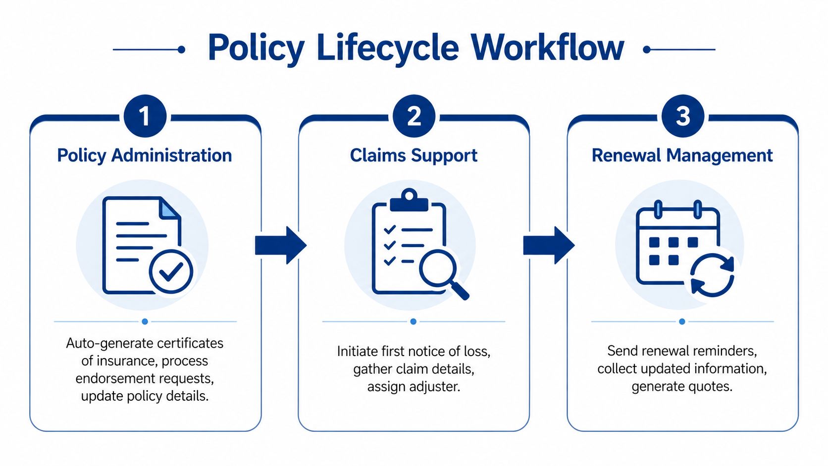A diagram illustrating the three key steps of the insurance policy lifecycle workflow in a business process.