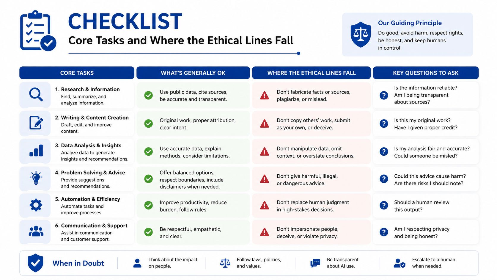 A comprehensive ethical checklist for tasks illustrating core responsibilities, acceptable practices, prohibited actions, and key questions.