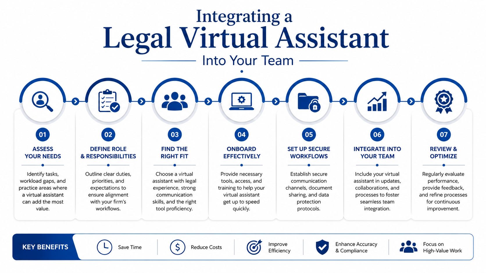 A seven-step guide illustration for integrating a legal virtual assistant into a professional law firm team.