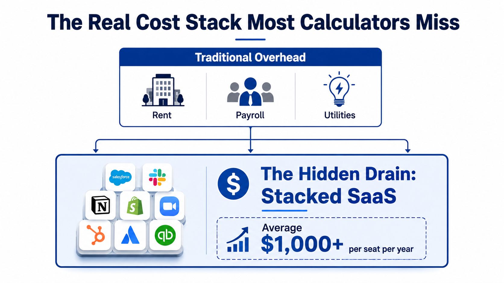 A diagram comparing traditional business overhead costs like rent and payroll to the hidden costs of SaaS subscriptions.