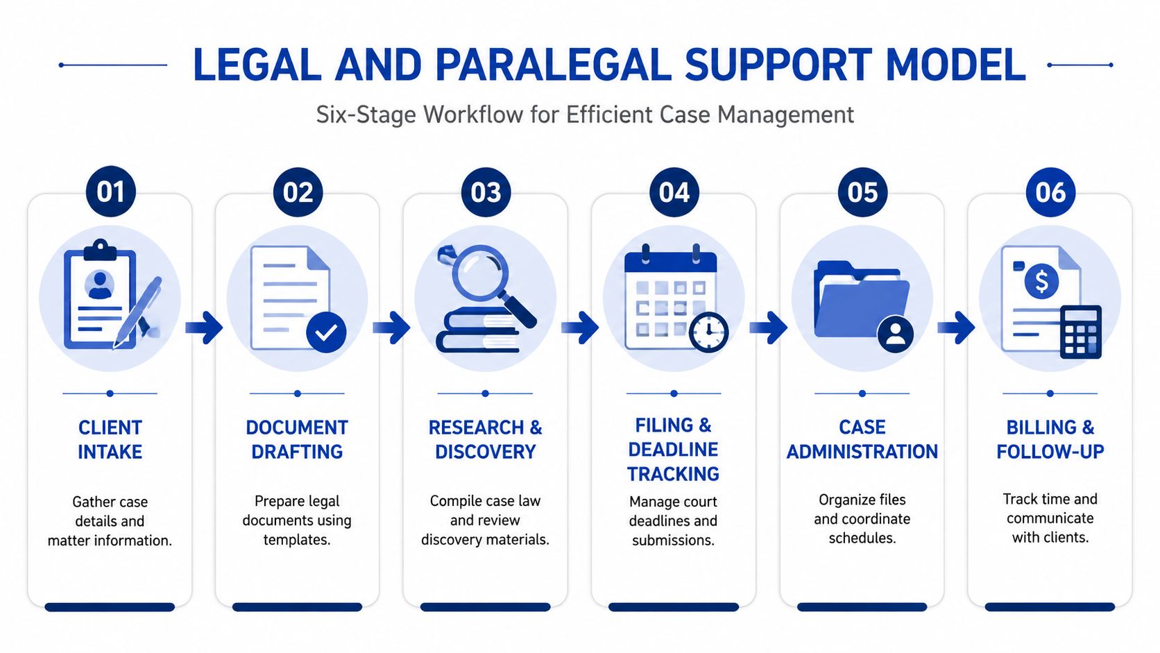 A six-stage legal and paralegal support workflow diagram illustrating the case management process from intake to billing.