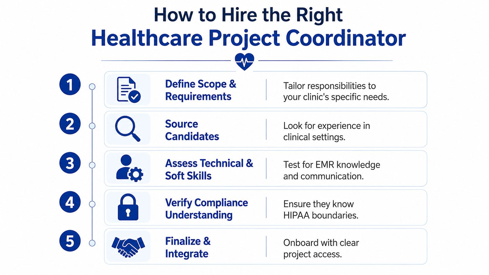 An infographic titled How to Hire the Right Healthcare Project Coordinator showing a five-step hiring process.