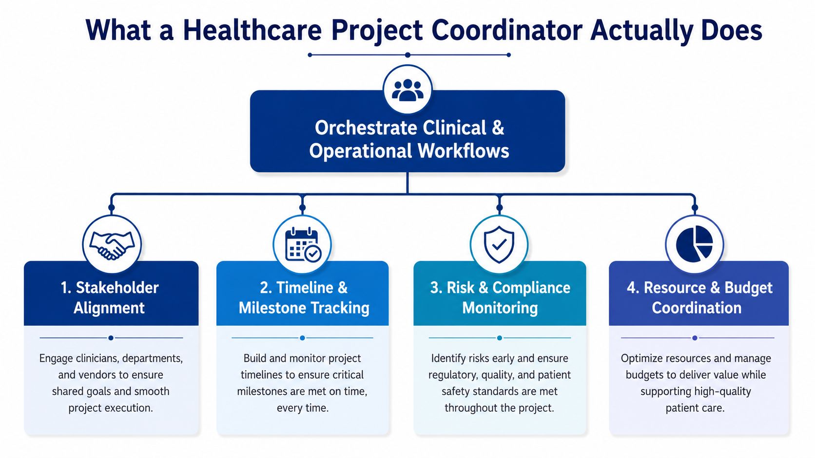 A diagram outlining the four core responsibilities of a healthcare project coordinator, including workflow orchestration, stakeholder alignment, and compliance.